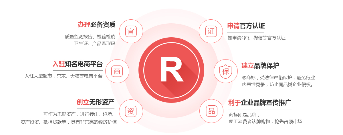 六安商标注册的作用